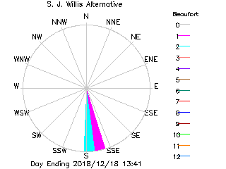 plot of weather data