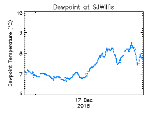 plot of weather data