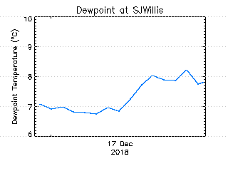 plot of weather data