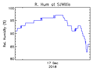 plot of weather data