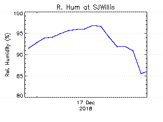 plot of weather data