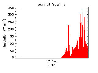 plot of weather data