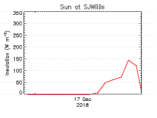 plot of weather data