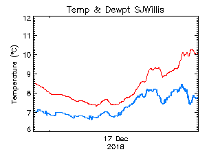 plot of weather data