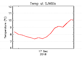 plot of weather data