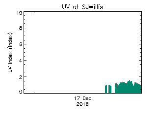 plot of weather data