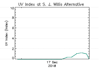 plot of weather data