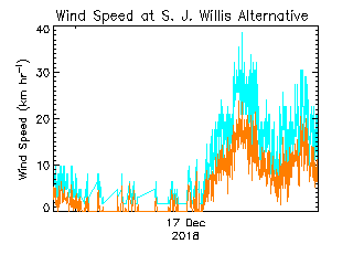 plot of weather data