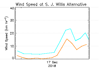 plot of weather data