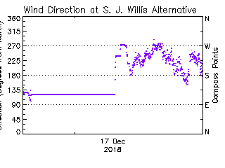 plot of weather data