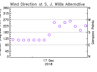 plot of weather data