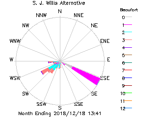 plot of weather data