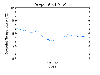 plot of weather data