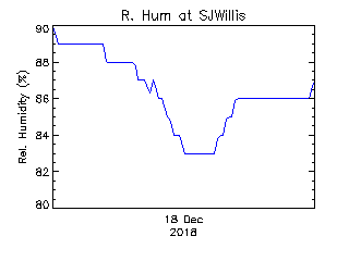 plot of weather data