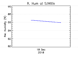 plot of weather data