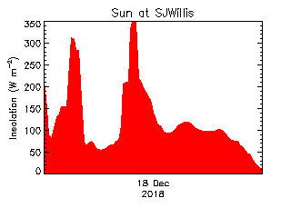 plot of weather data