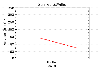 plot of weather data