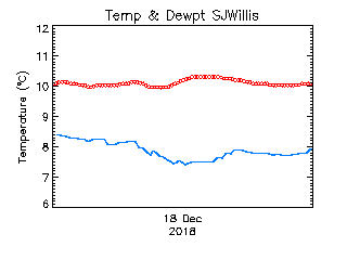 plot of weather data