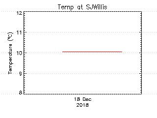 plot of weather data