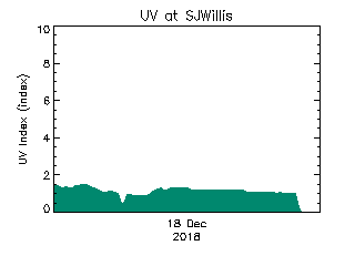 plot of weather data