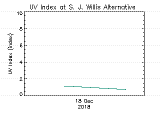 plot of weather data