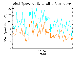 plot of weather data