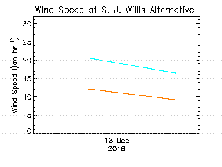 plot of weather data