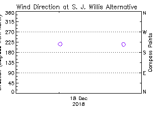 plot of weather data