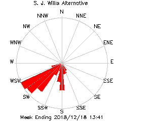 plot of weather data