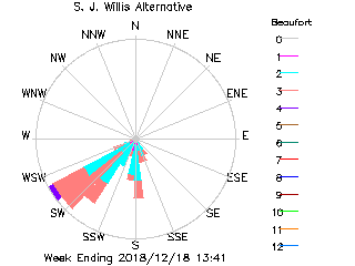 plot of weather data