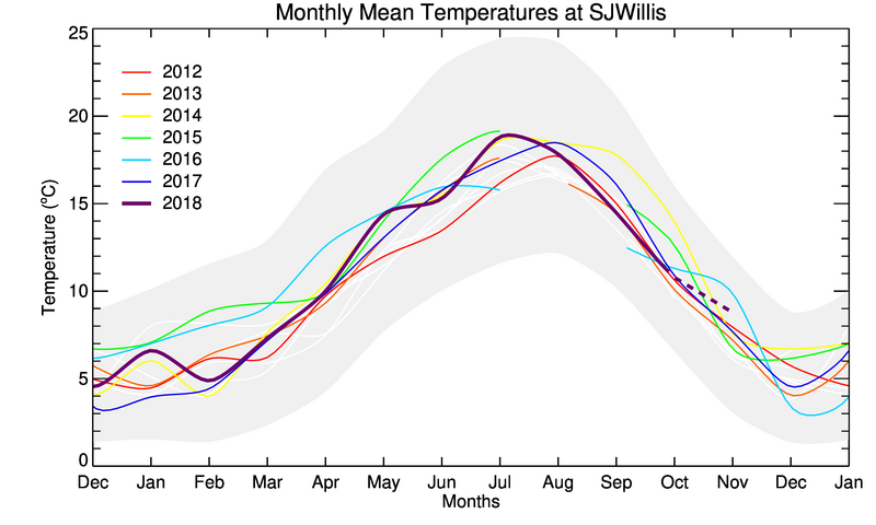 graph of monthly means