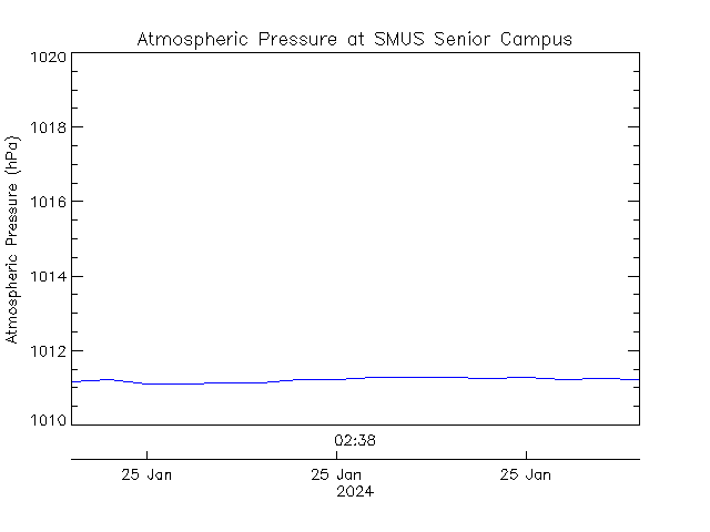 plot of weather data