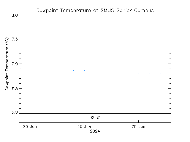 plot of weather data