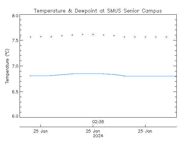 plot of weather data