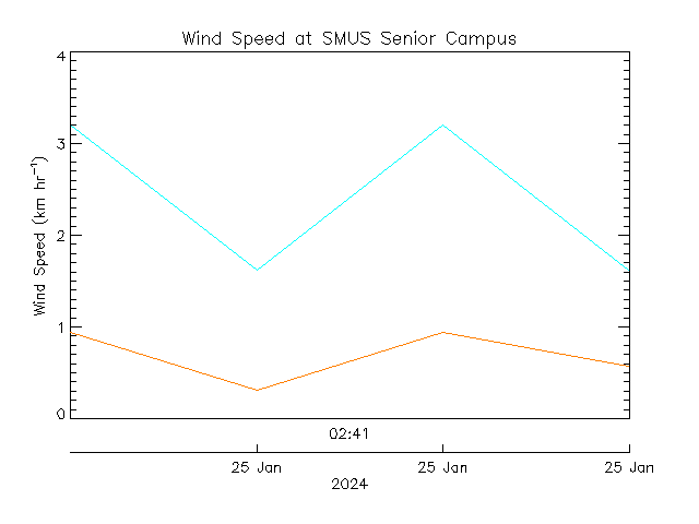 plot of weather data