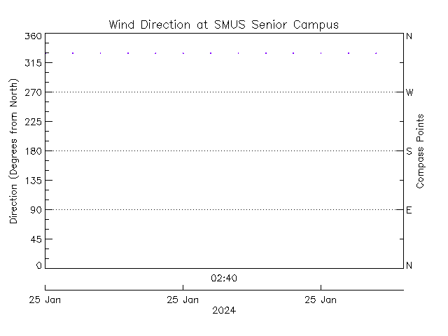 plot of weather data