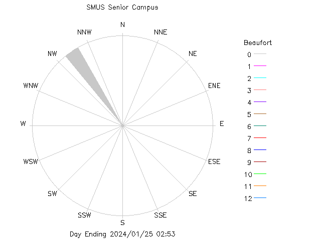 plot of weather data