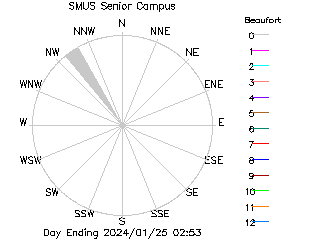 plot of weather data