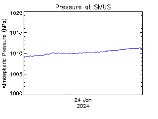 plot of weather data