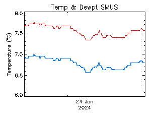 plot of weather data