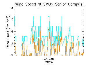 plot of weather data