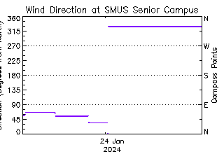 plot of weather data