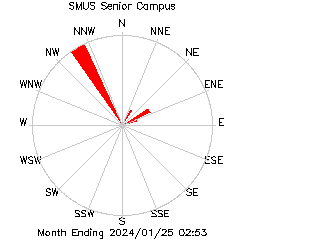 plot of weather data