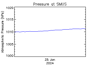 plot of weather data