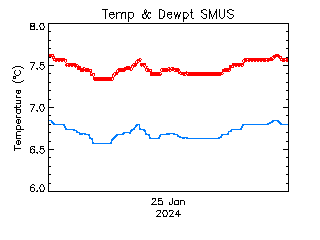 plot of weather data