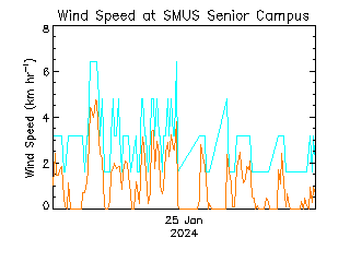 plot of weather data