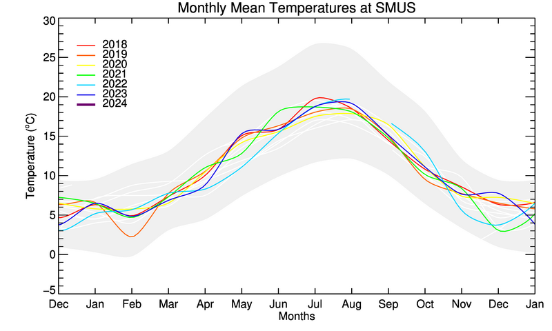 graph of monthly means