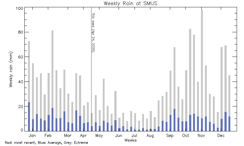 plot of weather data