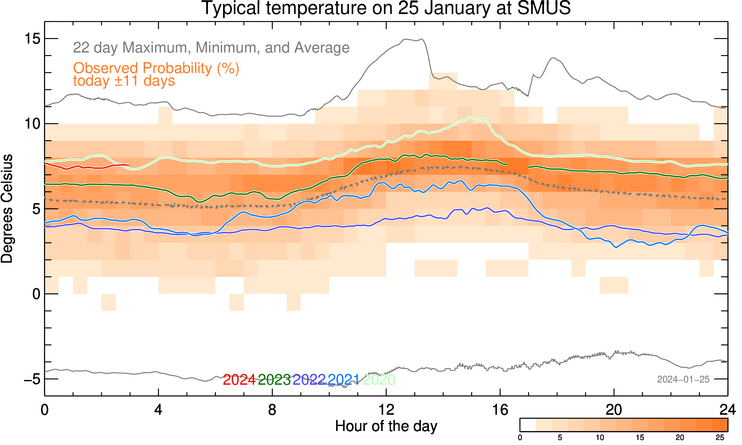 plot of weather data