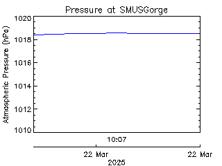 plot of weather data